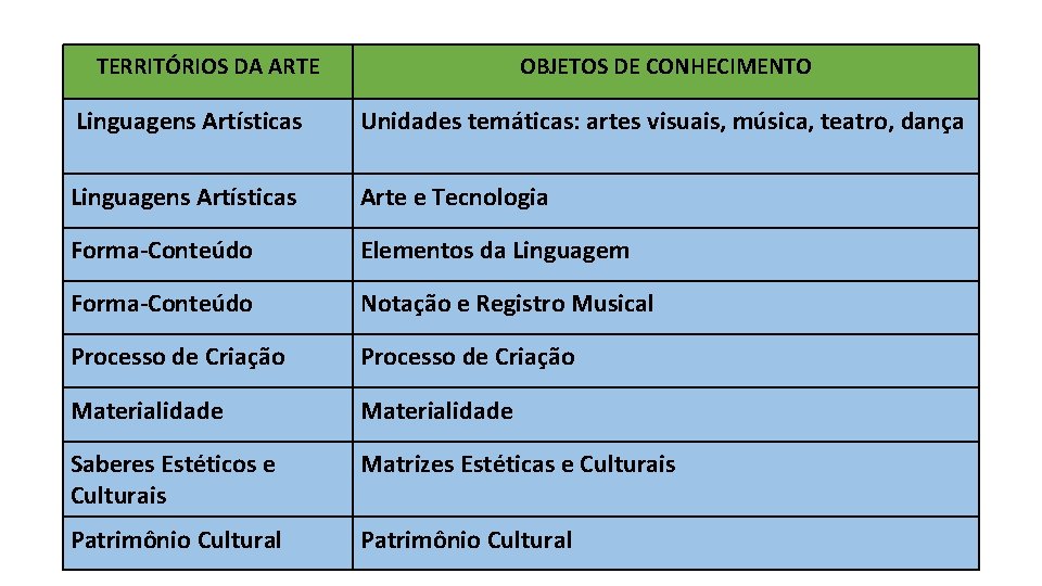 TERRITÓRIOS DA ARTE OBJETOS DE CONHECIMENTO Linguagens Artísticas Unidades temáticas: artes visuais, música, teatro,