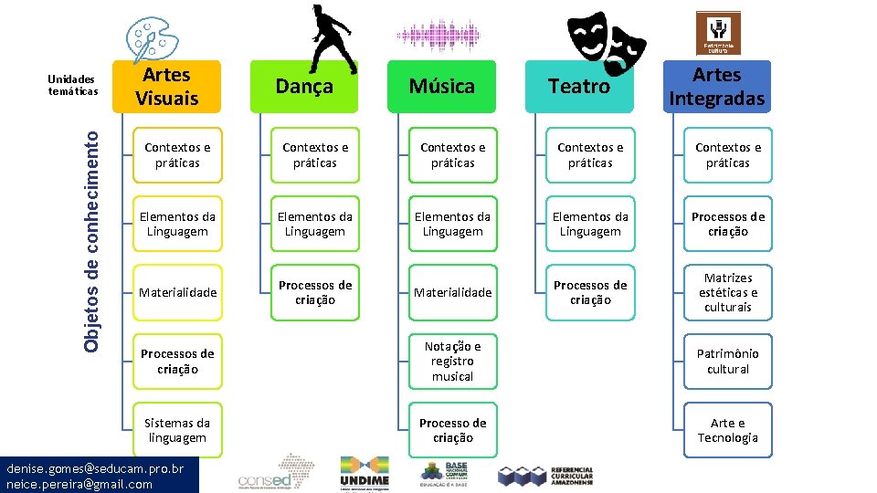 Objetos de conhecimento Unidades temáticas Artes Visuais Dança Música Teatro Artes Integradas Contextos e