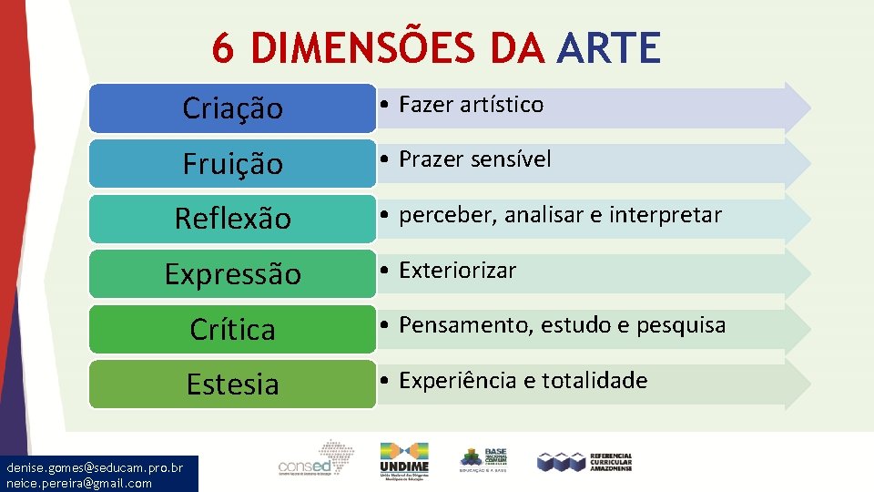 6 DIMENSÕES DA ARTE Criação • Fazer artístico Fruição • Prazer sensível Reflexão Expressão