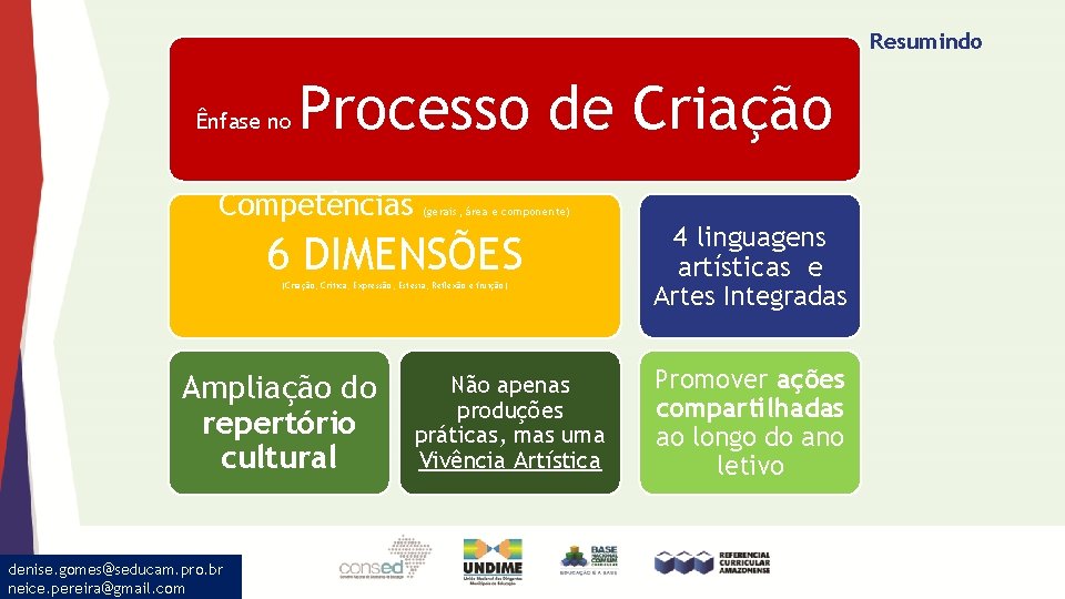 Resumindo Ênfase no Processo de Criação Competências (gerais, área e componente) 6 DIMENSÕES (Criação,