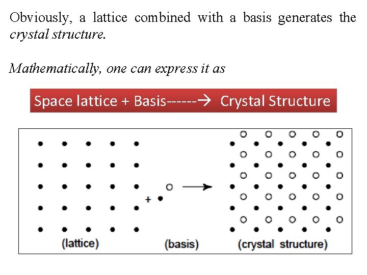 Obviously, a lattice combined with a basis generates the crystal structure. Mathematically, one can