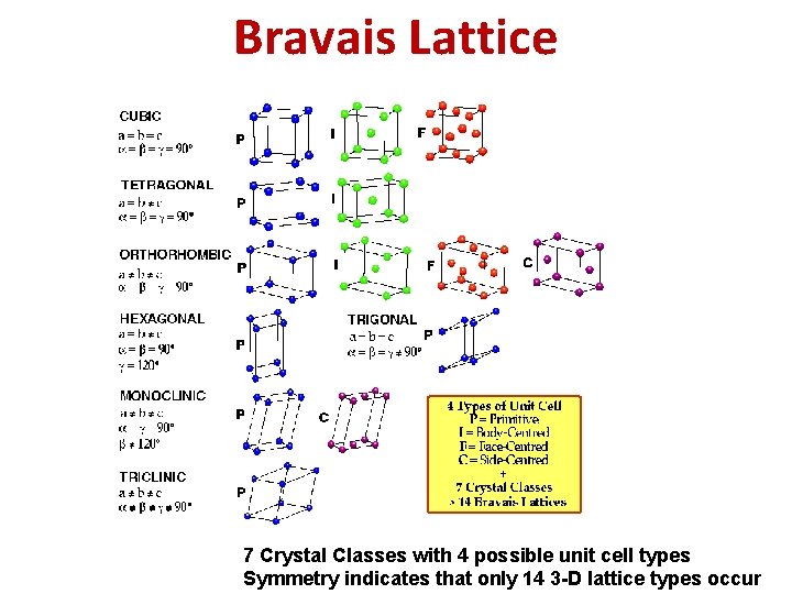 Bravais Lattice 7 Crystal Classes with 4 possible unit cell types Symmetry indicates that