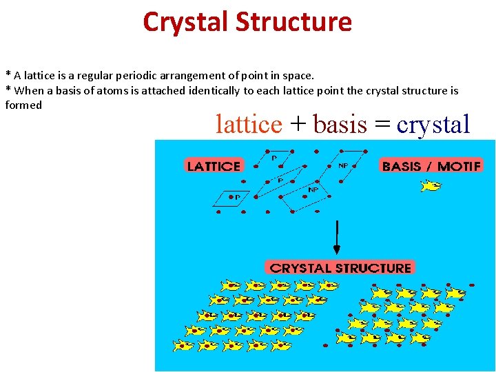 Crystal Structure * A lattice is a regular periodic arrangement of point in space.