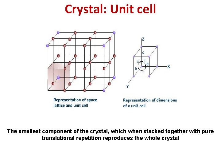 Crystal: Unit cell The smallest component of the crystal, which when stacked together with