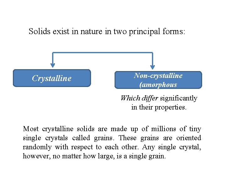 Solids exist in nature in two principal forms: Crystalline Non-crystalline (amorphous Which differ significantly