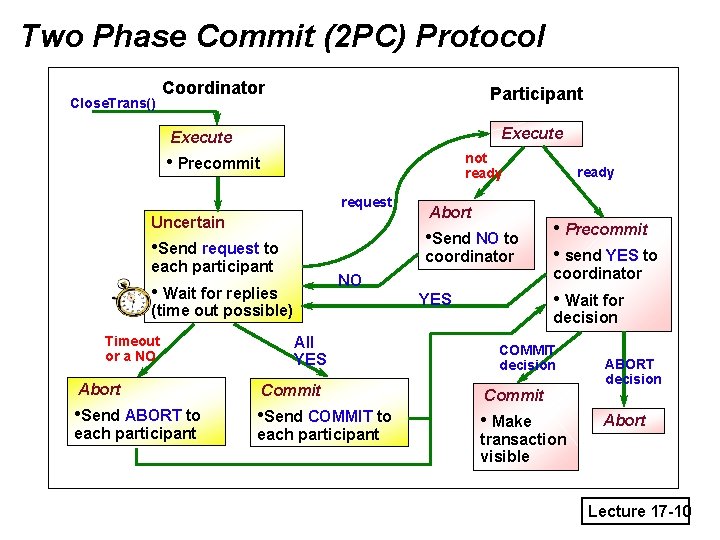 Two Phase Commit (2 PC) Protocol Close. Trans() Coordinator Participant Execute not ready •