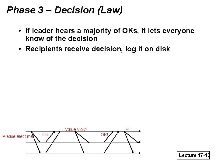 Phase 3 – Decision (Law) • If leader hears a majority of OKs, it