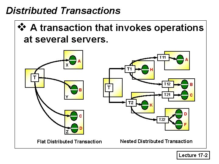 Distributed Transactions v A transaction that invokes operations at several servers. X T 11