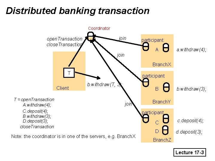 Distributed banking transaction Coordinator open. Transaction close. Transaction join participant A join a. withdraw(4);