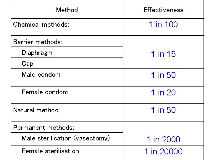 Method Chemical methods: Effectiveness 1 in 100 Barrier methods: Diaphragm 1 in 15 Cap