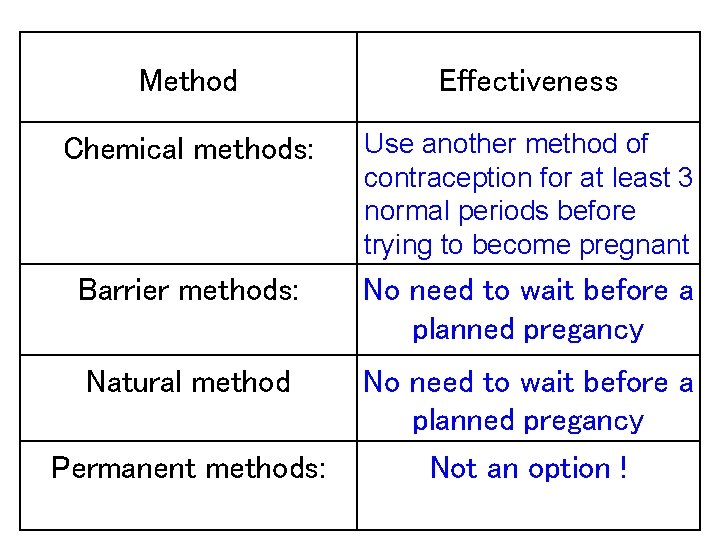 Method Effectiveness Chemical methods: Use another method of contraception for at least 3 normal