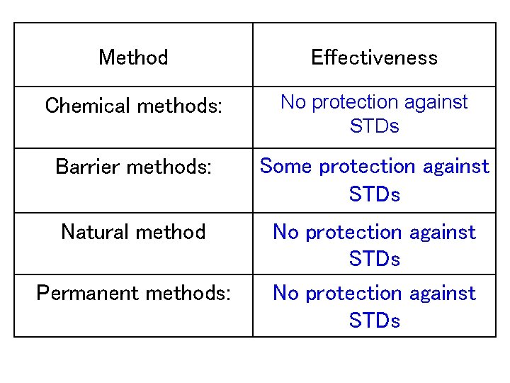 Method Effectiveness Chemical methods: No protection against STDs Barrier methods: Some protection against STDs