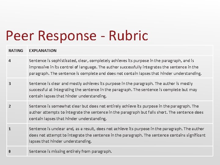 Peer Response - Rubric RATING EXPLANATION 4 Sentence is sophisticated, clear, completely achieves its