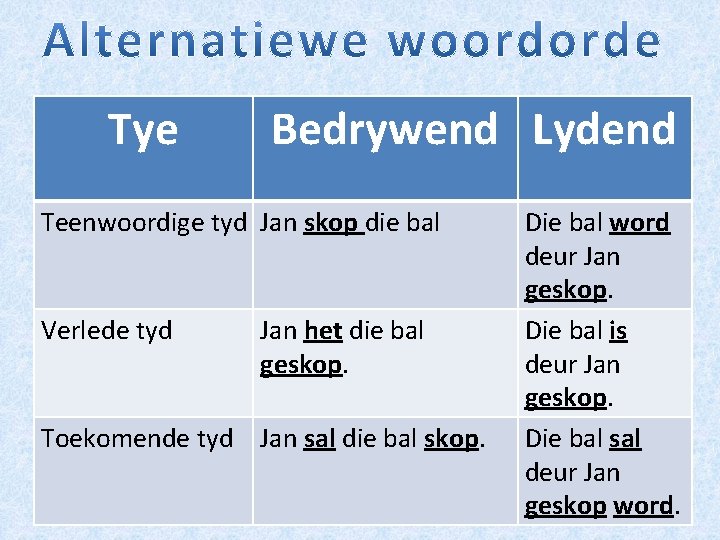 Tye Bedrywend Lydend Teenwoordige tyd Jan skop die bal Verlede tyd Jan het die