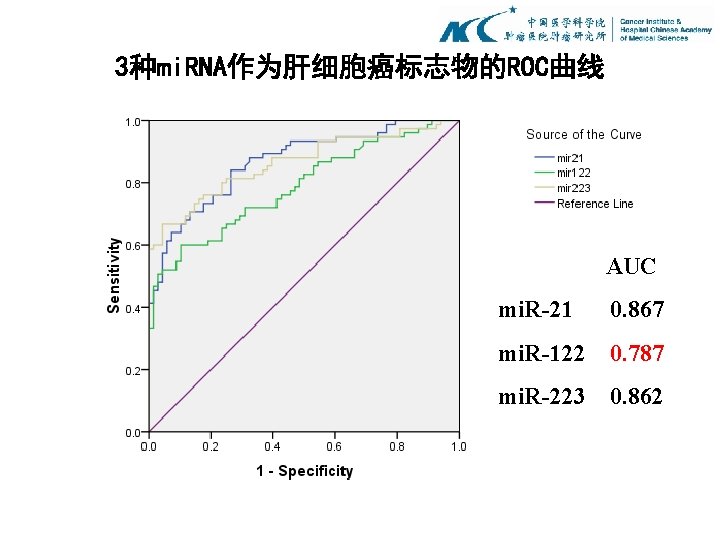 3种mi. RNA作为肝细胞癌标志物的ROC曲线 AUC mi. R-21 0. 867 mi. R-122 0. 787 mi. R-223 0.