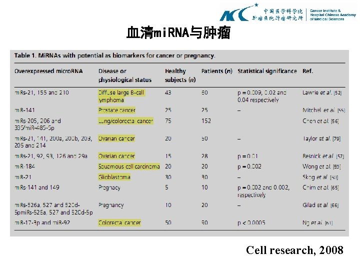 血清mi. RNA与肿瘤 Cell research, 2008 