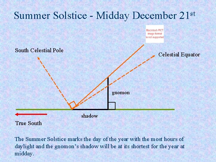 Summer Solstice - Midday December 21 st South Celestial Pole Celestial Equator gnomon shadow