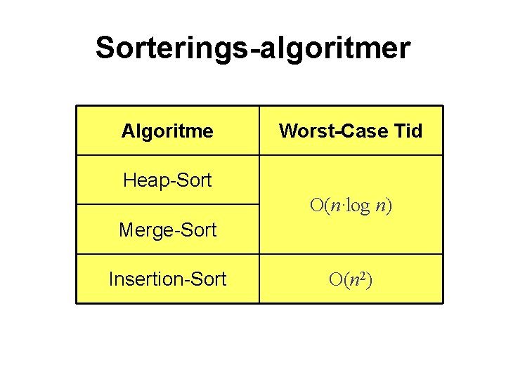 Sorterings-algoritmer Algoritme Worst-Case Tid Heap-Sort O(n·log n) Merge-Sort Insertion-Sort O(n 2) 