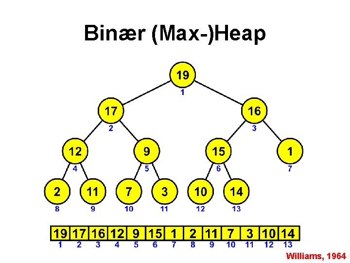 Binær (Max-)Heap Williams, 1964 