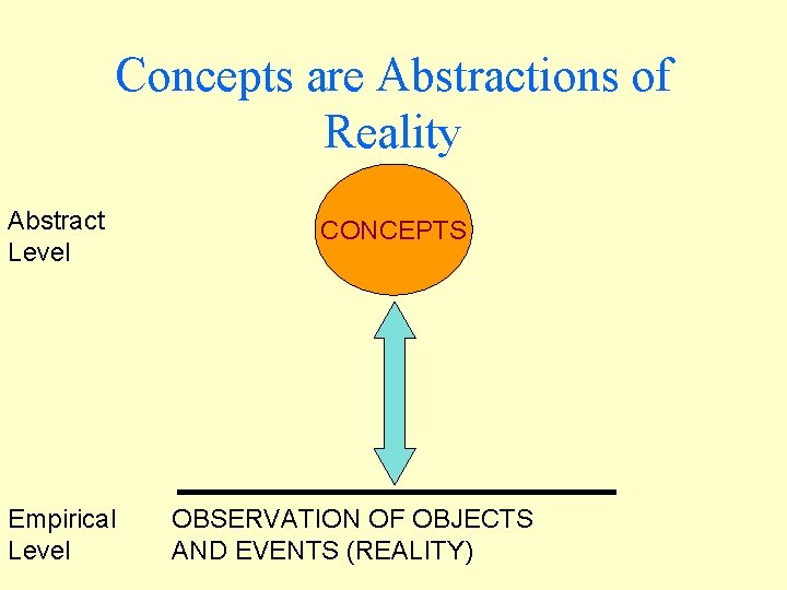 Concepts are Abstractions of Reality Abstract Level Empirical Level CONCEPTS OBSERVATION OF OBJECTS AND