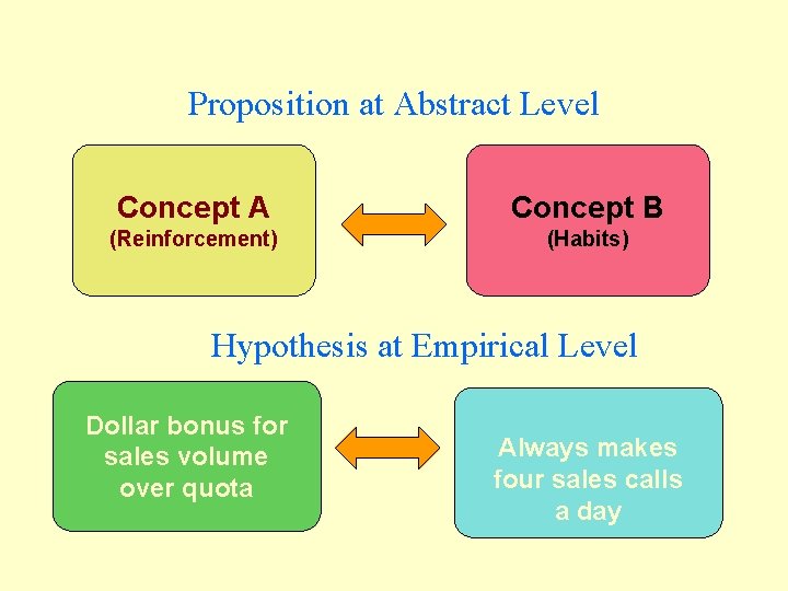 Proposition at Abstract Level Concept A Concept B (Reinforcement) (Habits) Hypothesis at Empirical Level