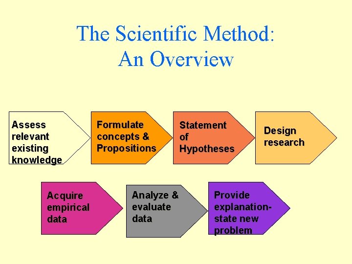 The Scientific Method: An Overview Assess relevant existing knowledge Acquire empirical data Formulate concepts