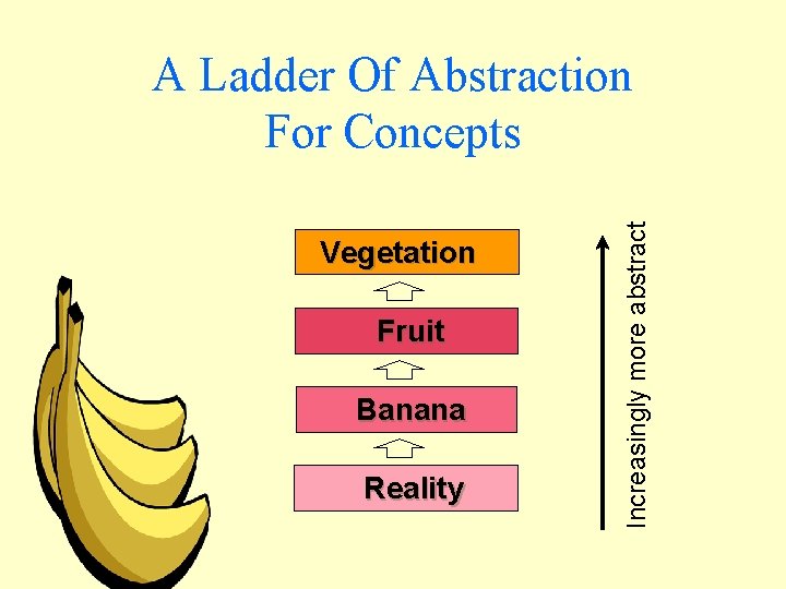 Vegetation Fruit Banana Reality Increasingly more abstract A Ladder Of Abstraction For Concepts 