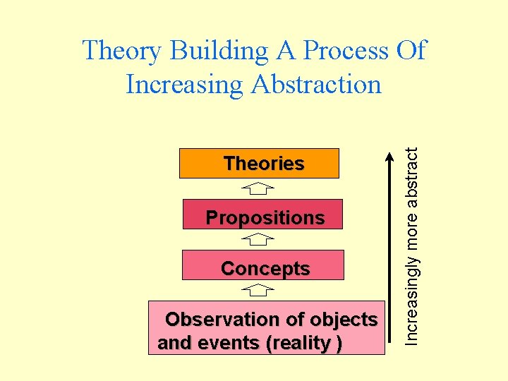 Theories Propositions Concepts Observation of objects and events (reality ) Increasingly more abstract Theory