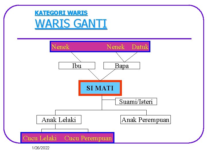 KATEGORI WARIS GANTI Nenek Ibu Datuk Bapa SI MATI Suami/Isteri Anak Lelaki Cucu Lelaki