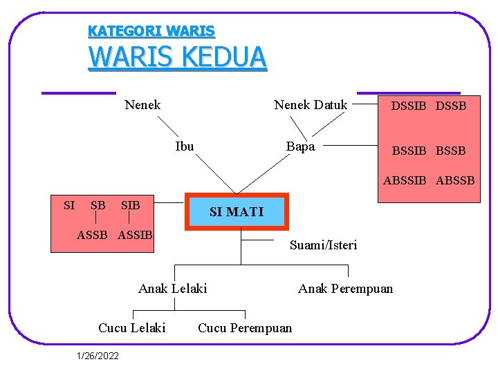 KATEGORI WARIS KEDUA Nenek Datuk Bapa Ibu DSSIB DSSB BSSIB BSSB ABSSIB ABSSB SI