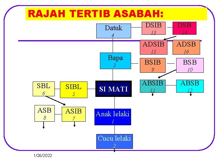 RAJAH TERTIB ASABAH: Datuk 4 Bapa 3 SBL 6 ASB 8 SIBL 5 ASIB