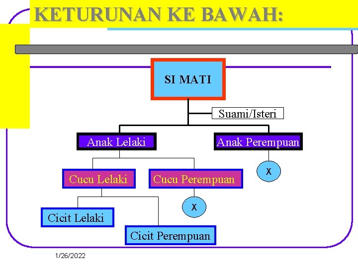 KETURUNAN KE BAWAH: SI MATI Suami/Isteri Anak Lelaki Cucu Lelaki Cicit Lelaki Anak Perempuan