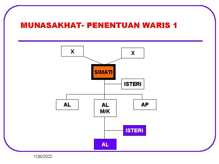 MUNASAKHAT- PENENTUAN WARIS 1 X X SIMATI ISTERI AL AL M/K AP ISTERI AL