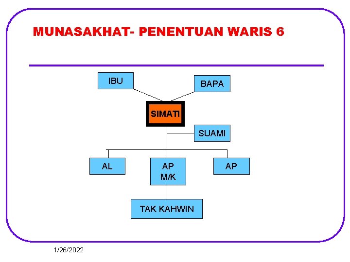 MUNASAKHAT- PENENTUAN WARIS 6 IBU BAPA SIMATI SUAMI AL AP M/K TAK KAHWIN 1/26/2022