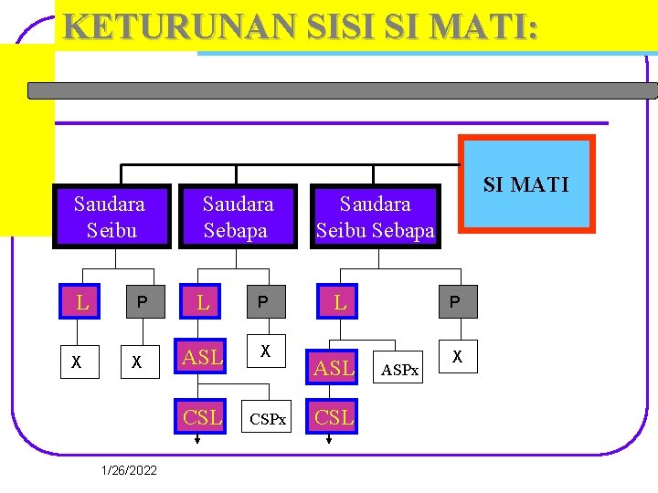 KETURUNAN SISI SI MATI: Saudara Seibu L X P X 1/26/2022 Saudara Sebapa L