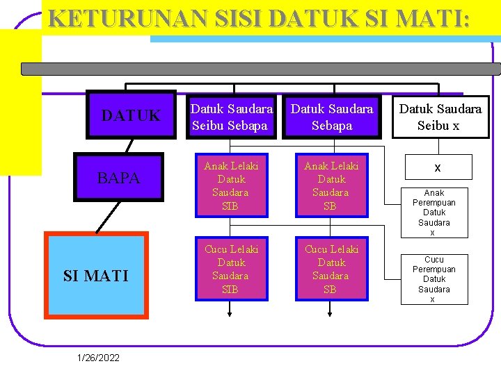 KETURUNAN SISI DATUK SI MATI: DATUK BAPA SI MATI 1/26/2022 Datuk Saudara Seibu Sebapa