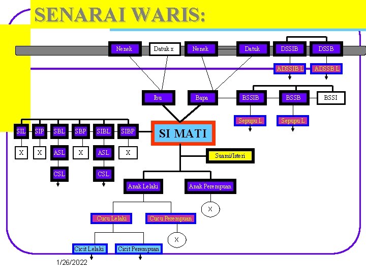 SENARAI WARIS: Nenek Datuk x Nenek Ibu SIL SIP SBL SBP SIBL SIBP X