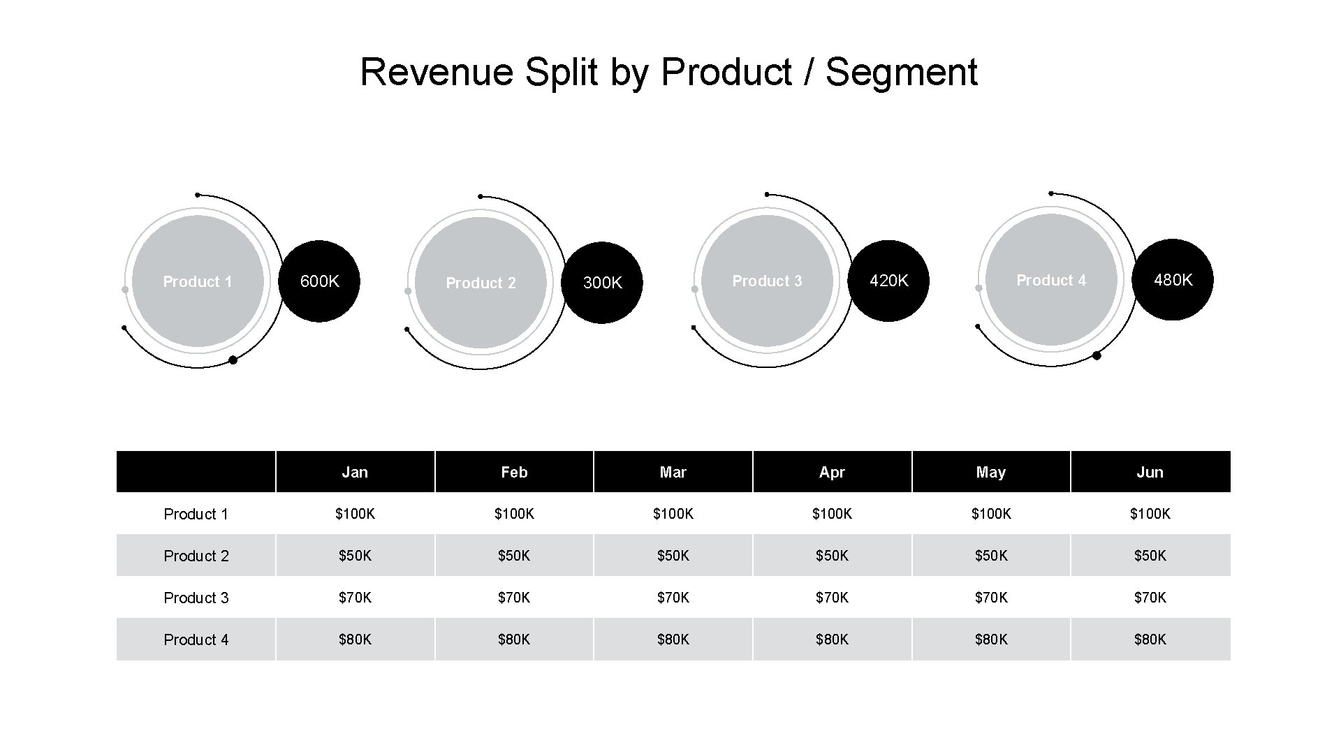 Revenue Split by Product / Segment Product 1 600 K Product 2 420 K