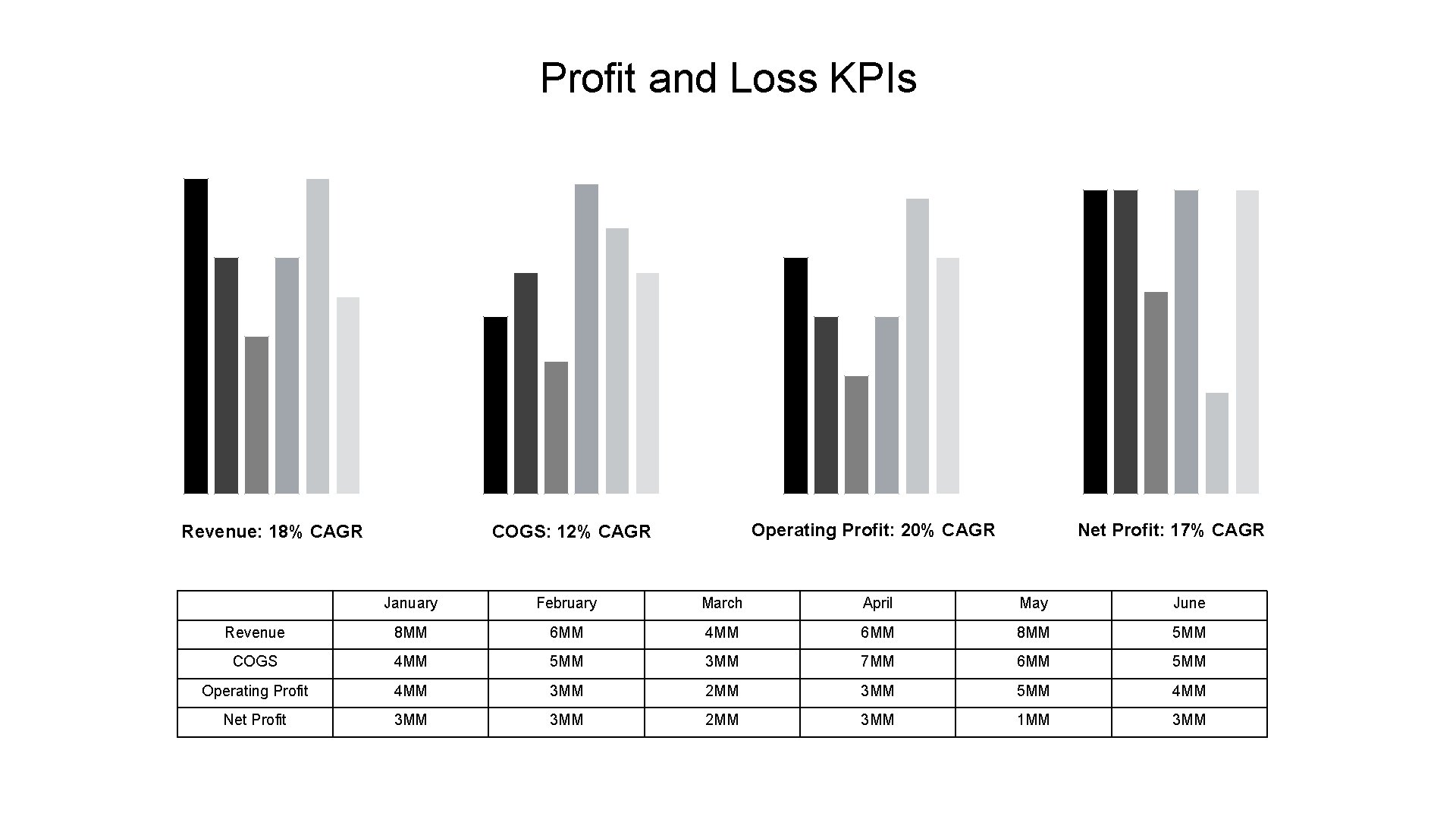 Profit and Loss KPIs Revenue: 18% CAGR Operating Profit: 20% CAGR COGS: 12% CAGR