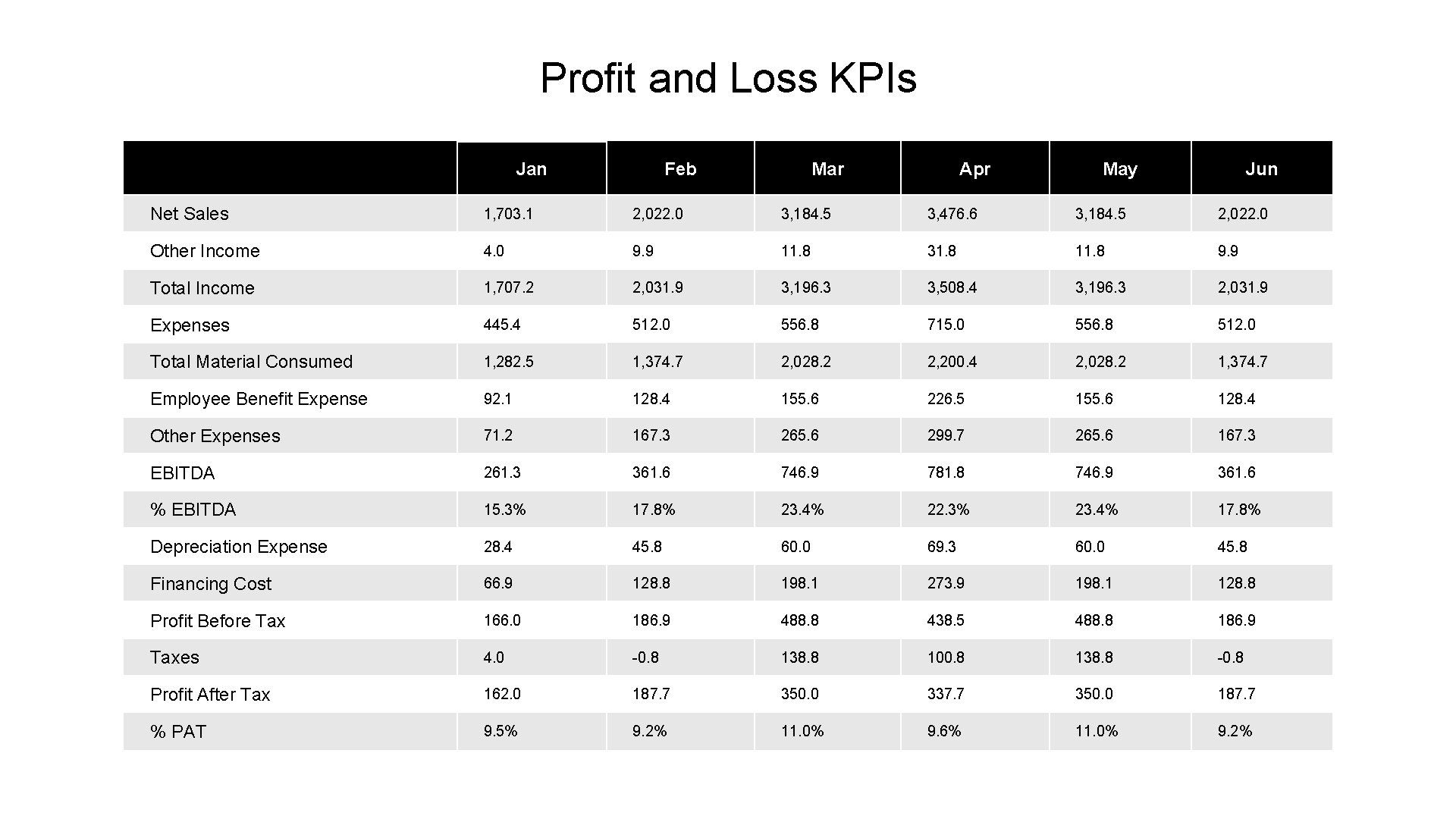 Profit and Loss KPIs Jan Feb Mar Apr May Jun Net Sales 1, 703.