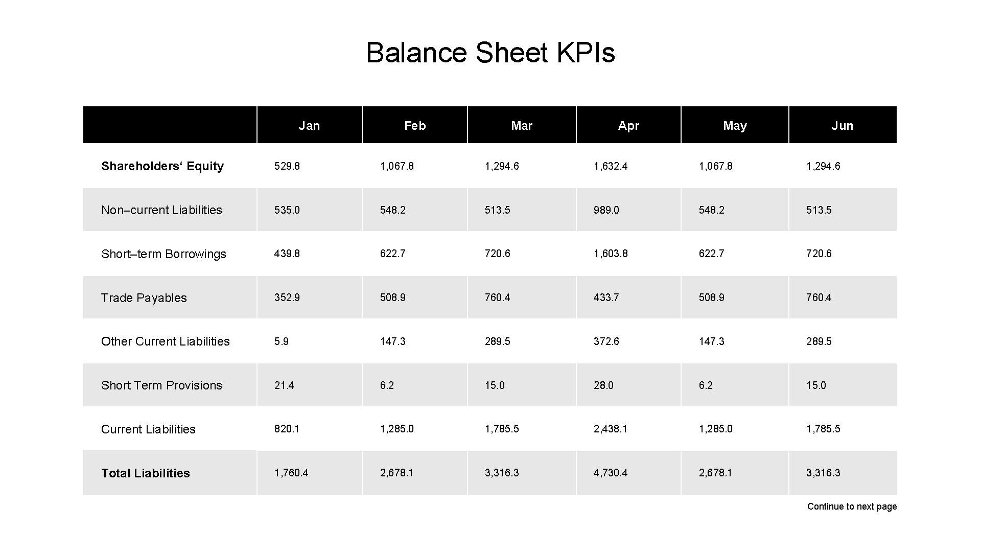 Balance Sheet KPIs Jan Feb Mar Apr May Jun Shareholders‘ Equity 529. 8 1,