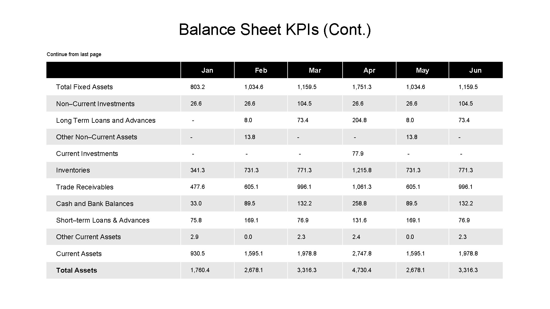 Balance Sheet KPIs (Cont. ) Continue from last page Jan Feb Mar Apr May
