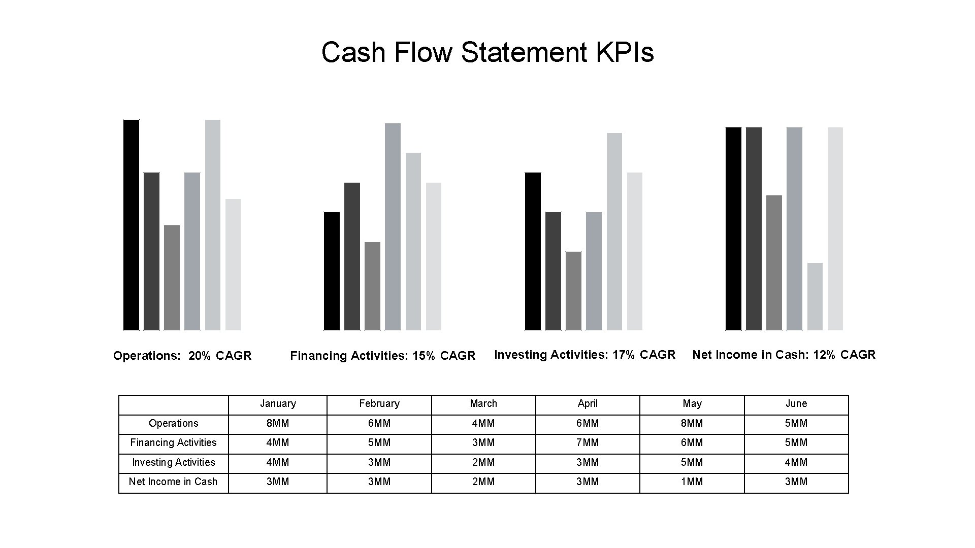 Cash Flow Statement KPIs Operations: 20% CAGR Financing Activities: 15% CAGR Investing Activities: 17%
