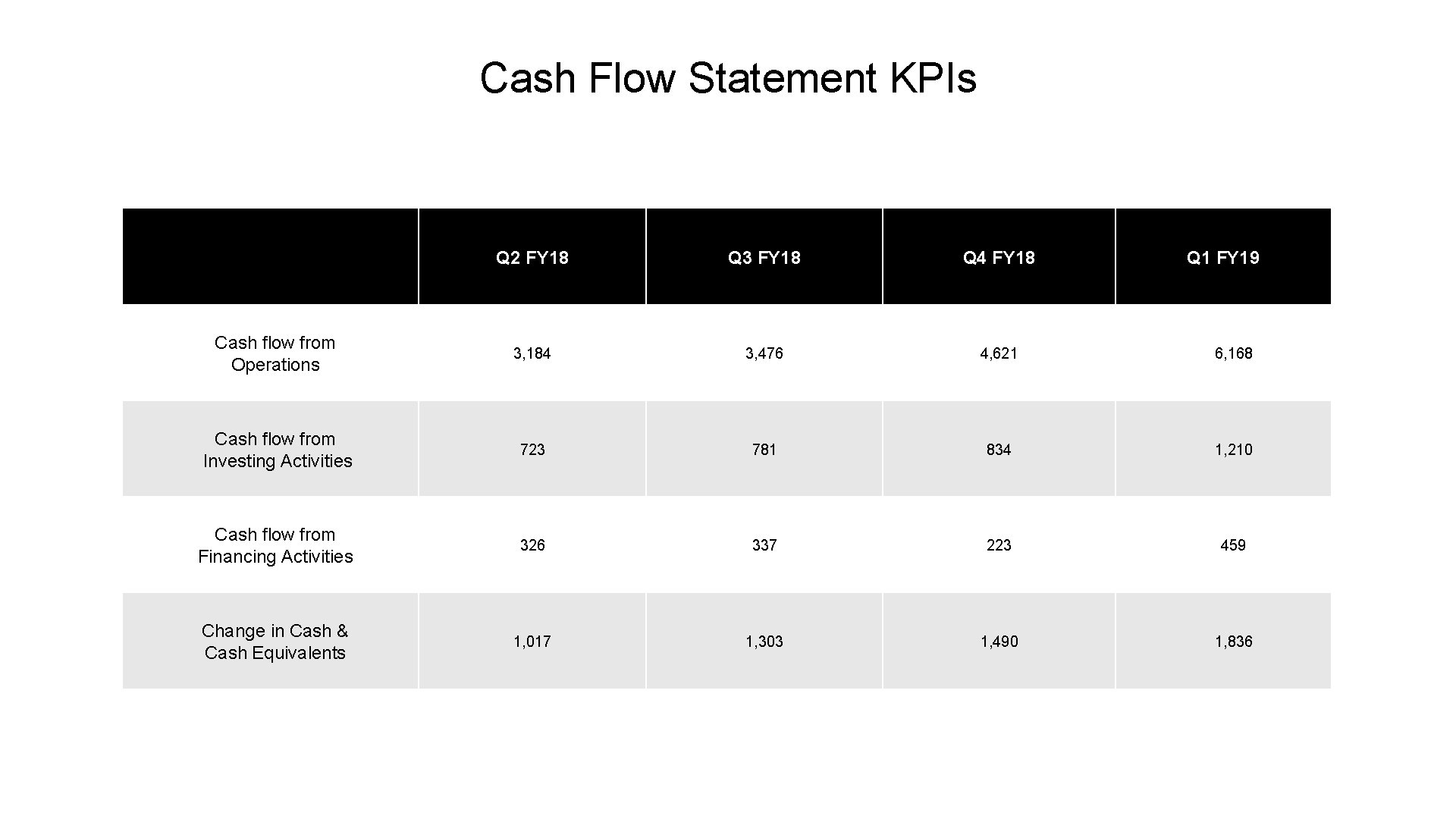 Cash Flow Statement KPIs Q 2 FY 18 Q 3 FY 18 Q 4