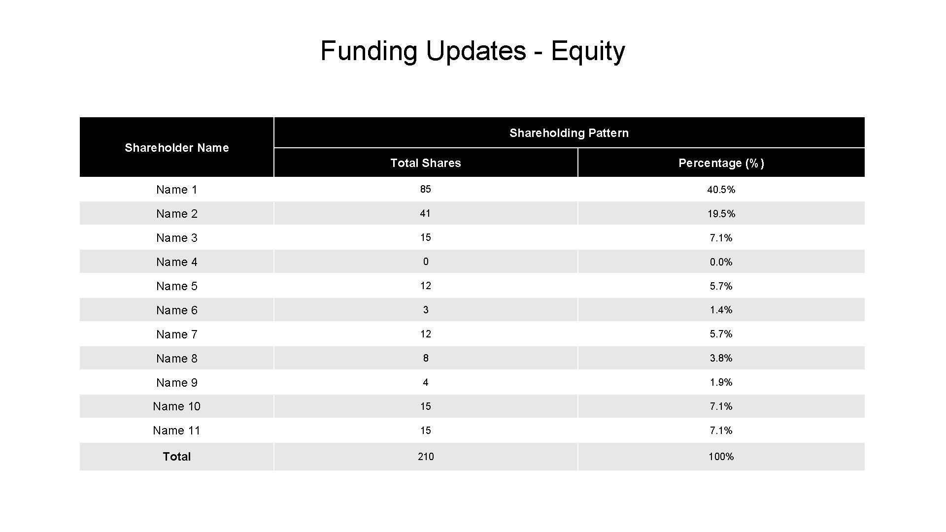 Funding Updates - Equity Shareholding Pattern Shareholder Name Total Shares Percentage (%) Name 1