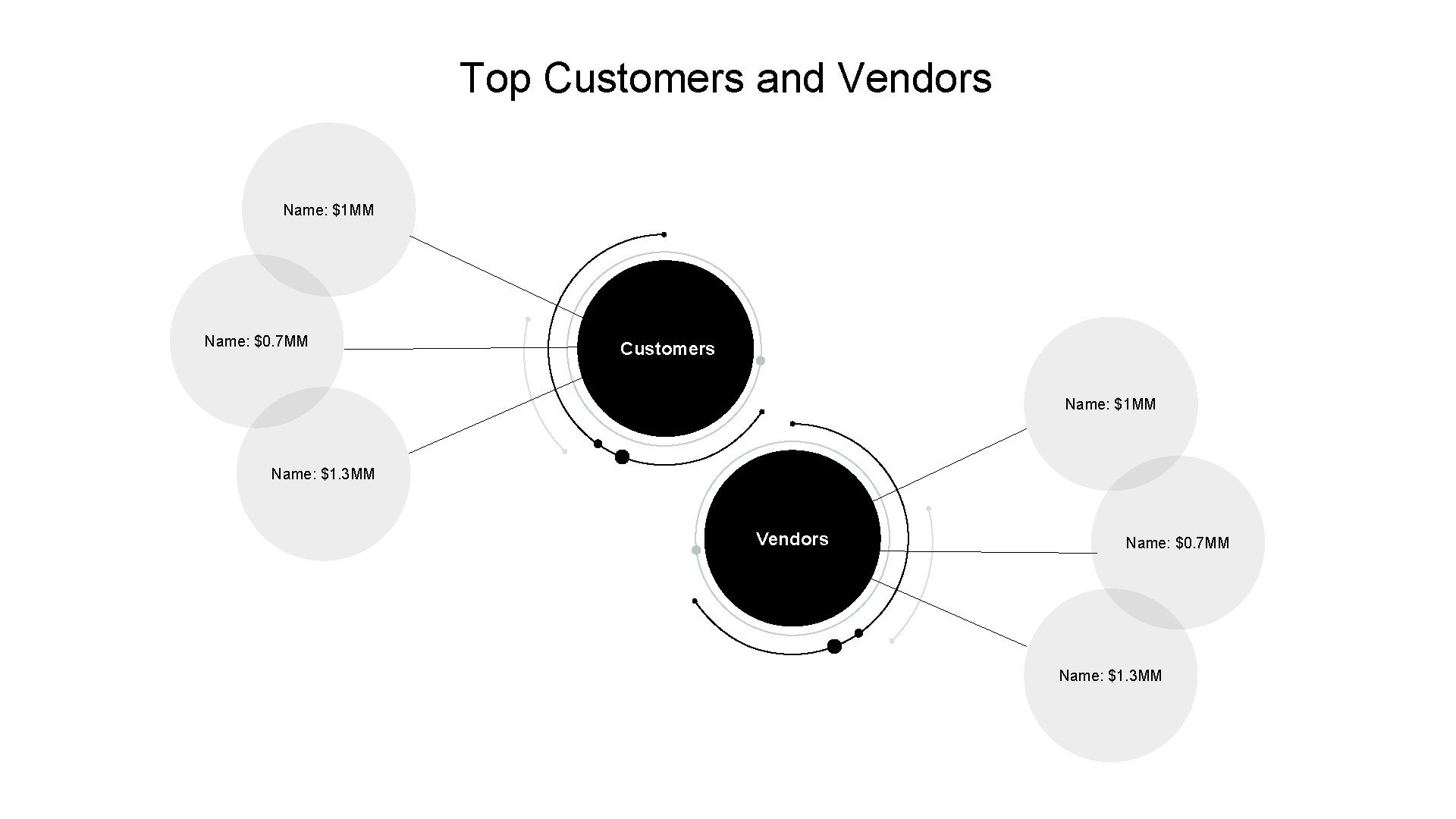 Top Customers and Vendors Name: $1 MM Name: $0. 7 MM Customers Name: $1