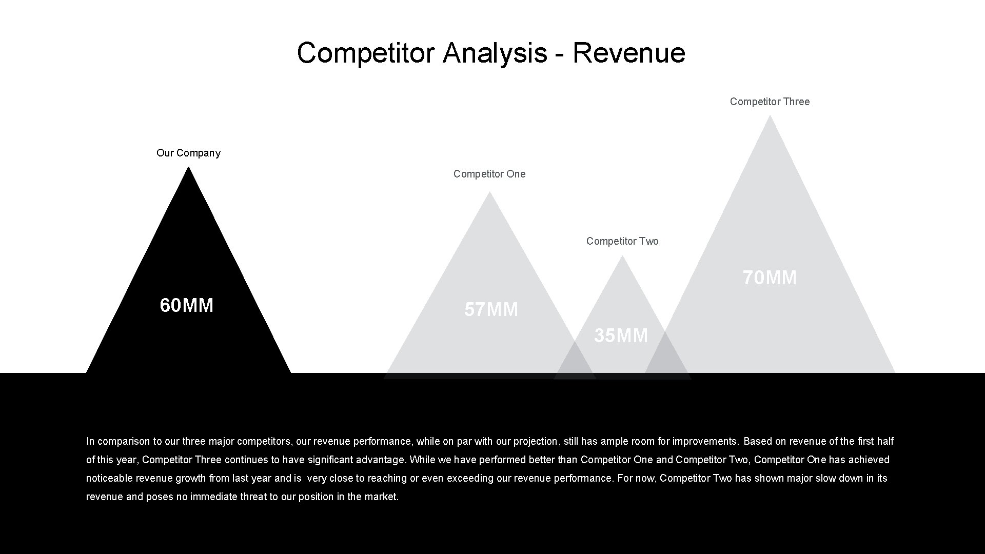 Competitor Analysis - Revenue Competitor Three Our Company Competitor One Competitor Two 70 MM