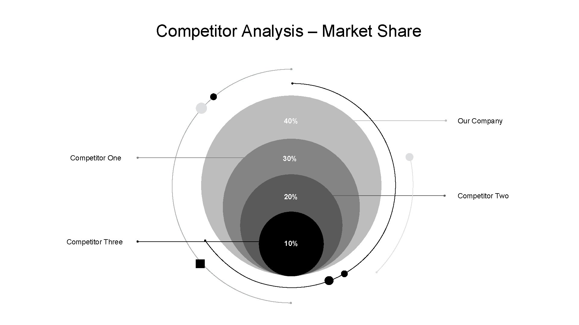 Competitor Analysis – Market Share 40% Competitor One 30% 20% Competitor Three Our Company