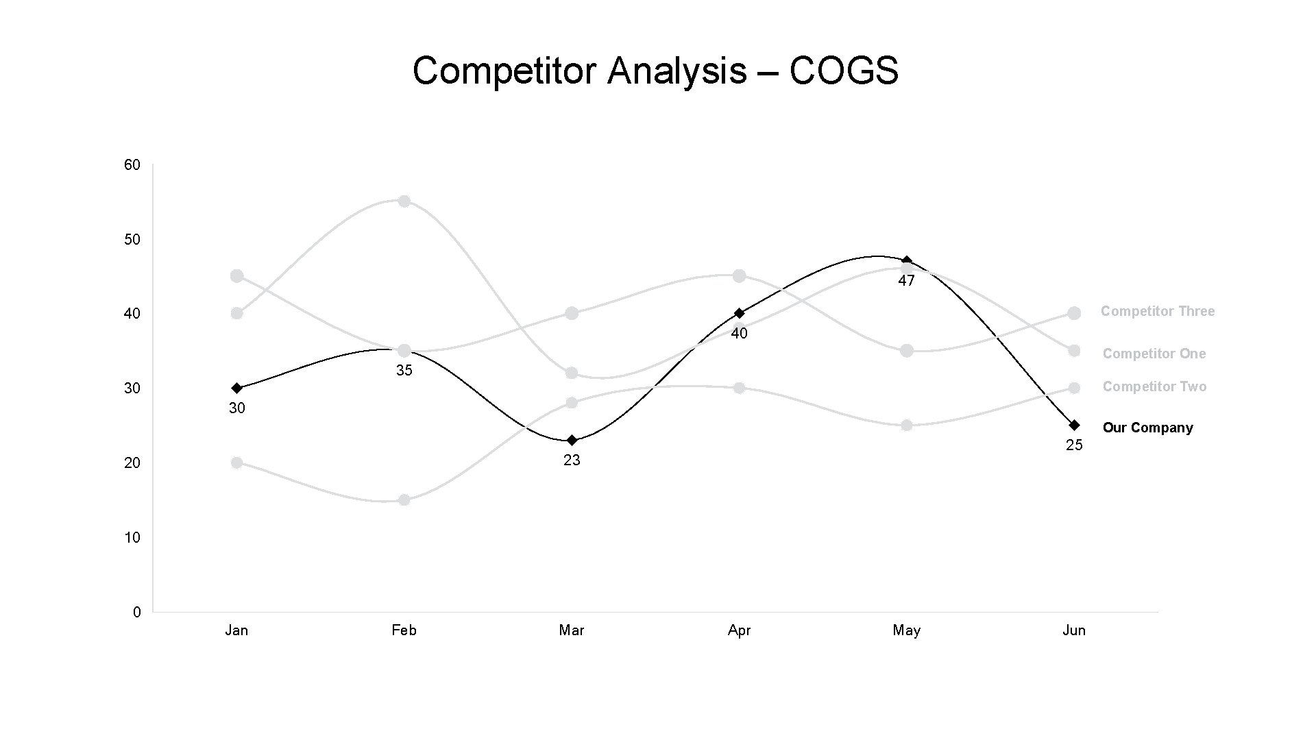 Competitor Analysis – COGS 60 50 47 Competitor Three 40 40 Competitor One 35
