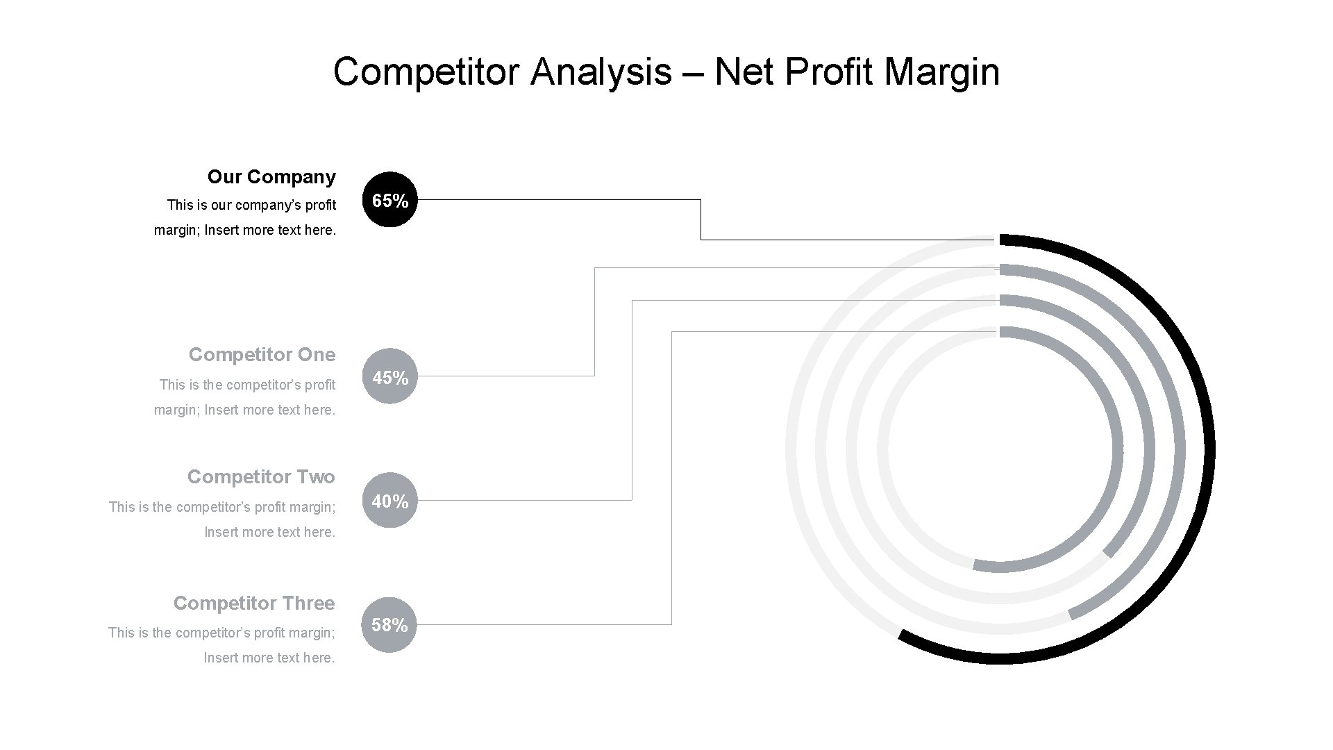 Competitor Analysis – Net Profit Margin Our Company This is our company’s profit 65%